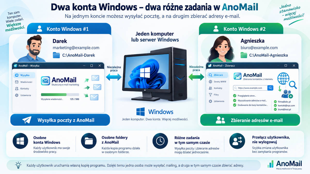 AnoMail na dwóch kontach Windows realizuje różne zadania w tym samym czasie