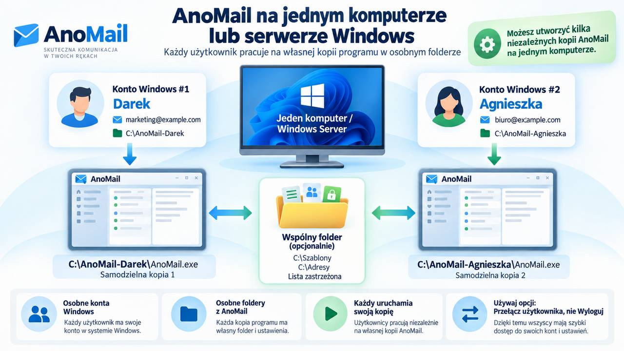 Instalacja kilku kopii AnoMail na jednym komputerze PC