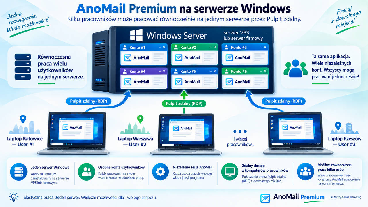 Instalacja AnoMail na VPS z Windows Server