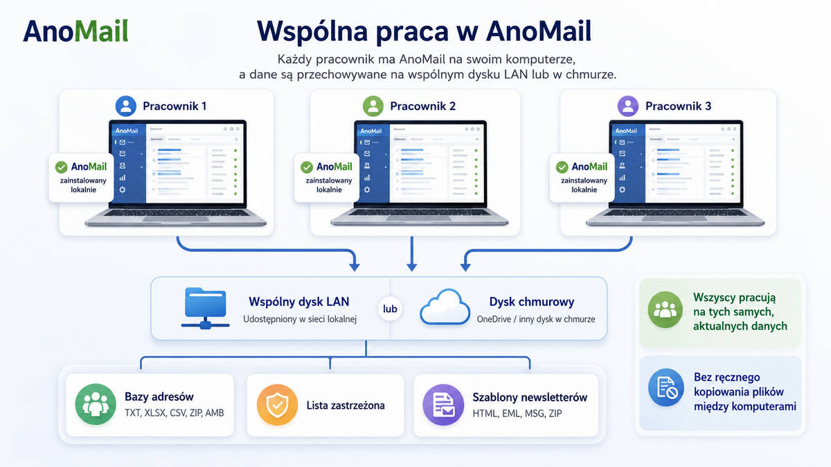 Jak pracować w grupie na wspólnych bazach i szablonach?