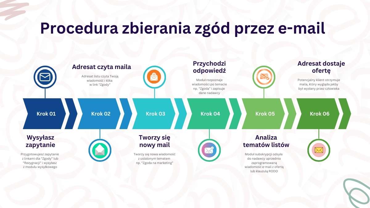 Automatyzacja wysyłania ofert w AnoMail