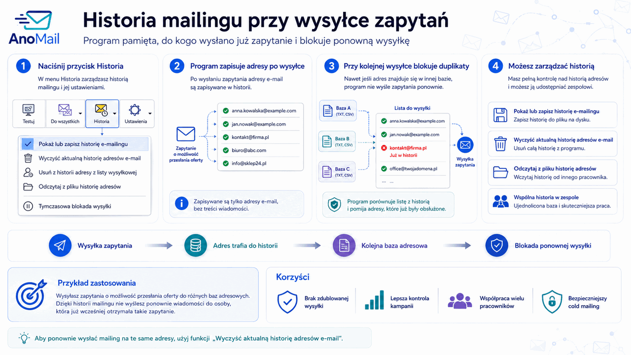 Infografika: Jak korzystać z historii mailingu przy wysyłce zapytań o możliwość przesłania informacji handlowej