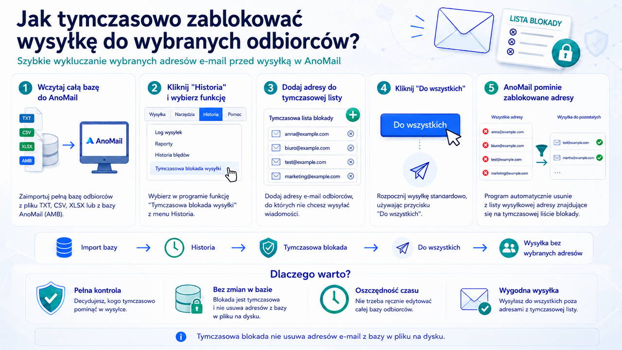 Infografika: Jak tymczasowo zablokować wysyłkę do wybranych odbiorców?