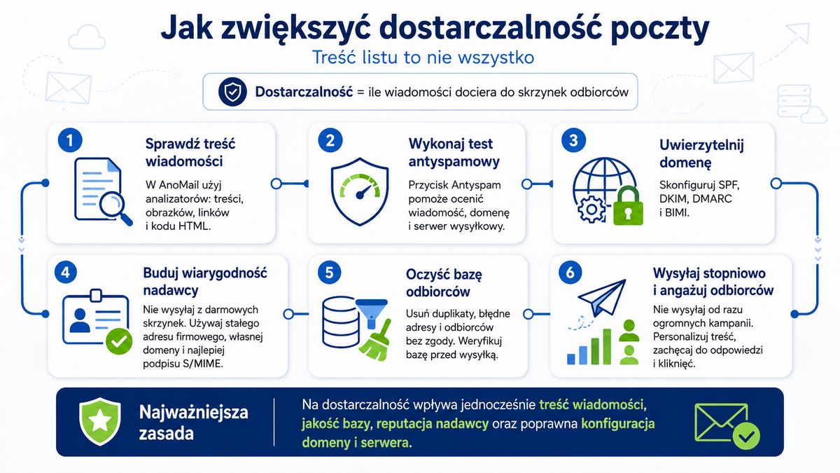 Infografika: Jak zwiększyć dostarczalność poczty e-mail?