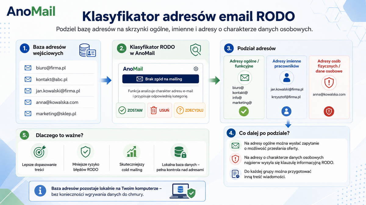 Jak podzielić bazę adresów e-mail na adresy ogólne oraz adresy o charakterze danych osobowych