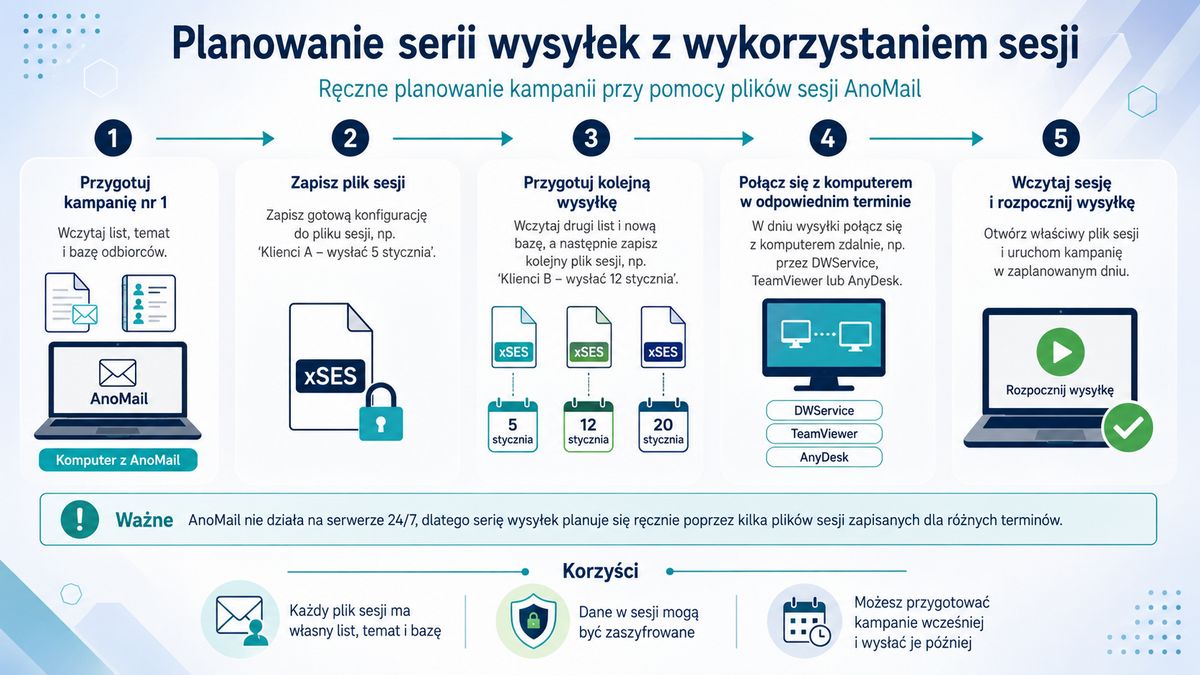 Infografika: Jak planować serię wysyłek z wykorzystaniem plików sesji w AnoMail?