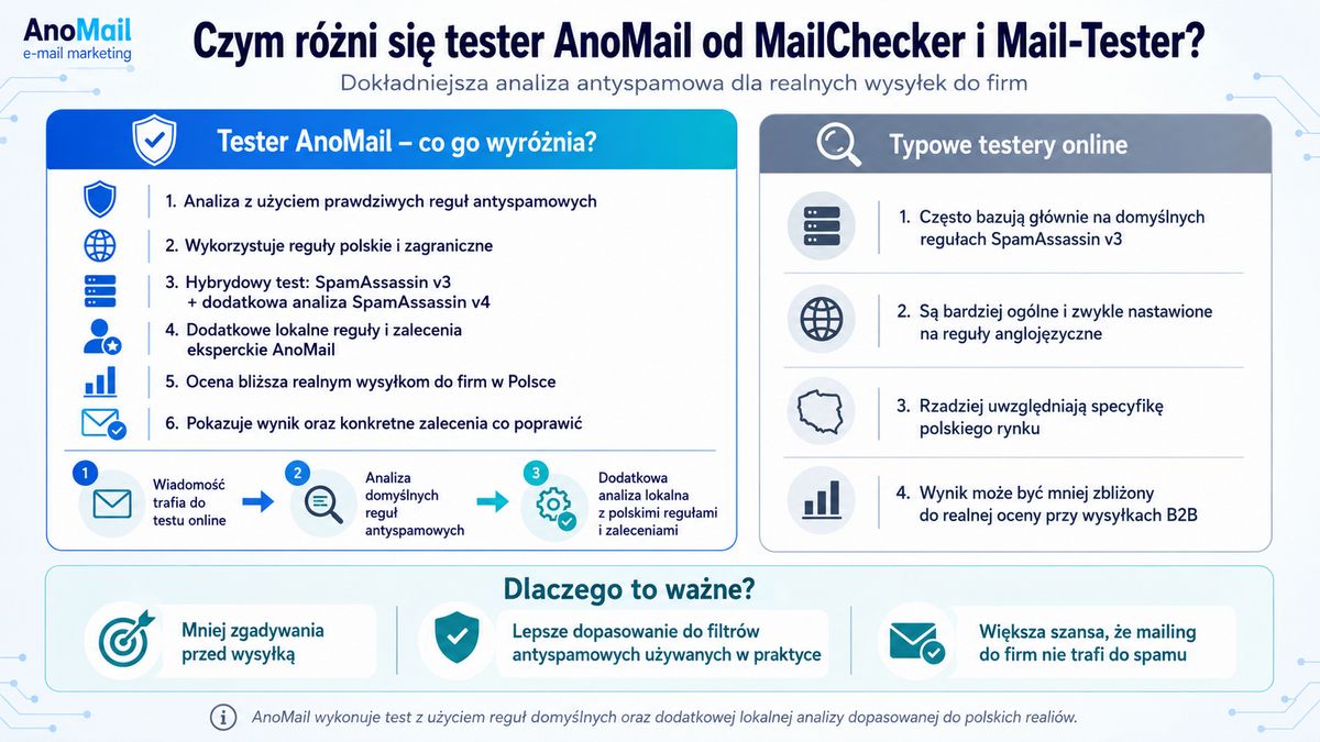 Porównanie testerów antyspamowych online do testera AnoMail