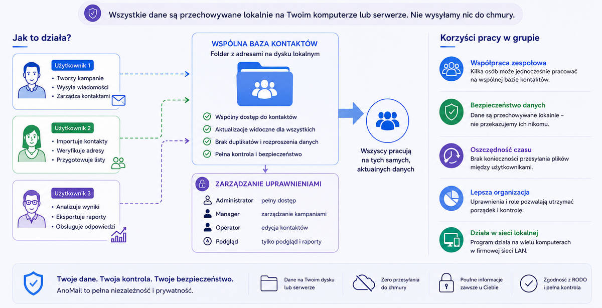 Jak pracować na wspólnych danych z AnoMail