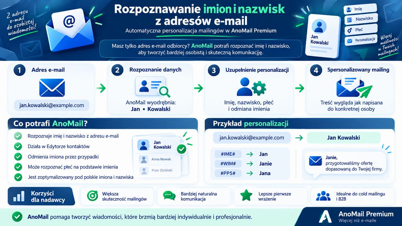 Infografika: Rozpoznawanie imion i nazwisk oraz płaci z adresów e-mail