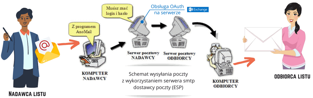 Schemat wysyłania poczty przez serwer dostawcy poczty