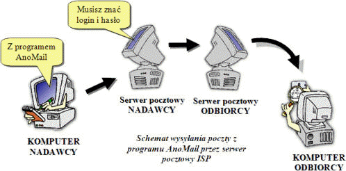 Wysyłka poprzez serwer poczty dostawcy ESP