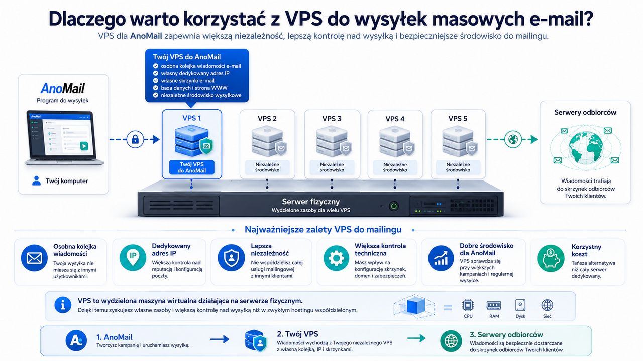 Infografika: Dlaczego warto używać serwera VPS do masowych wysyłek e-mail