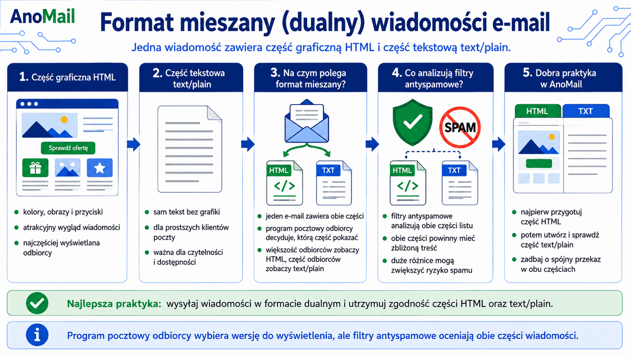 Newslettery w formacie mieszanym