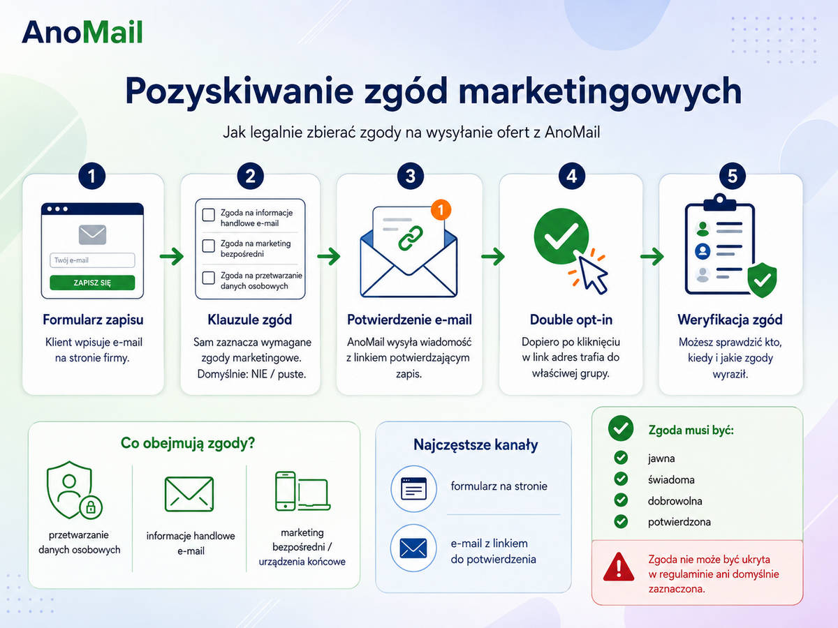Pozyskiwanie zgód na kontakt marketingowy - Infografika