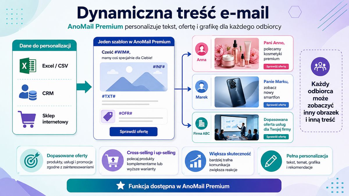 Infografika: Jak działa dynamiczna treść w newsletterach