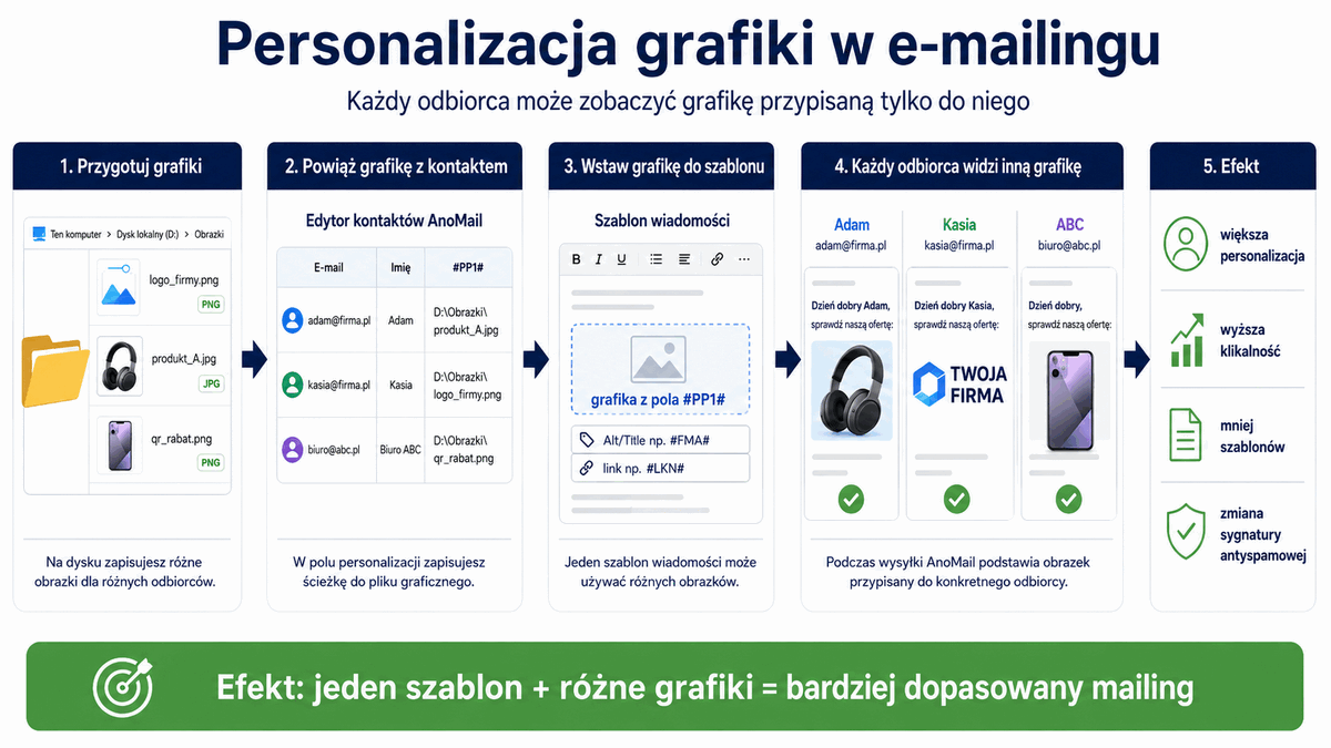 Personalizacja grafiki w newsletterach z AnoMail