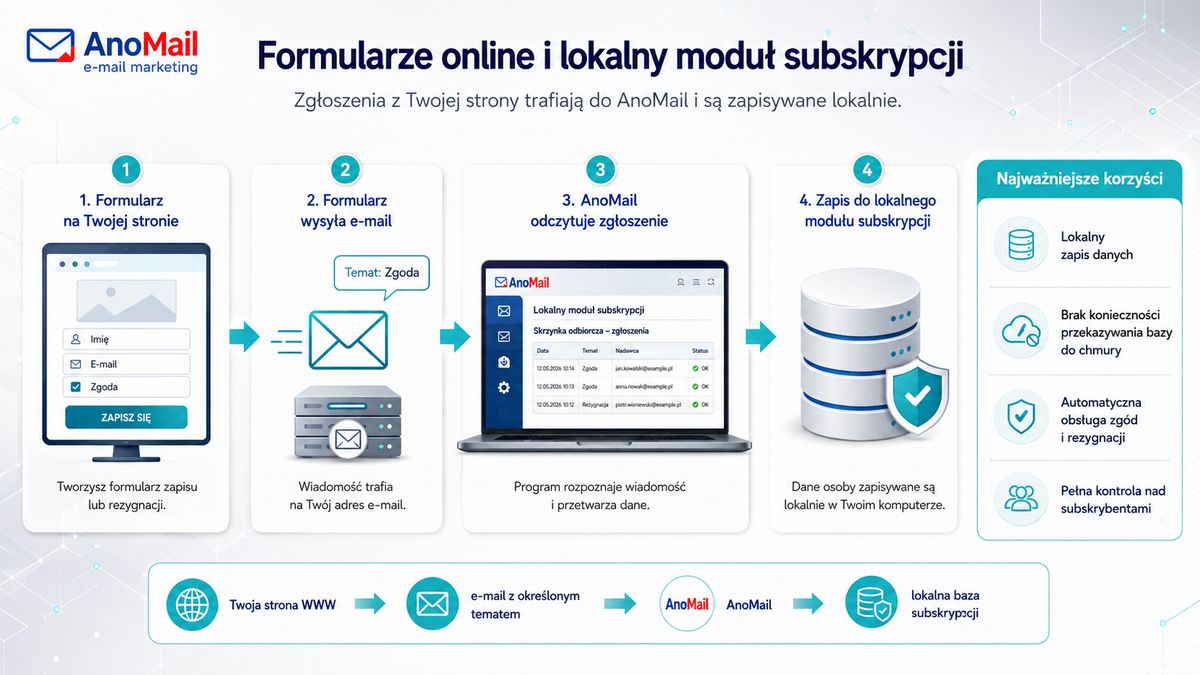 Infografika: Jak działa wypisywanie lub zapisywanie do bazy z wykorzystaniem formularzy online