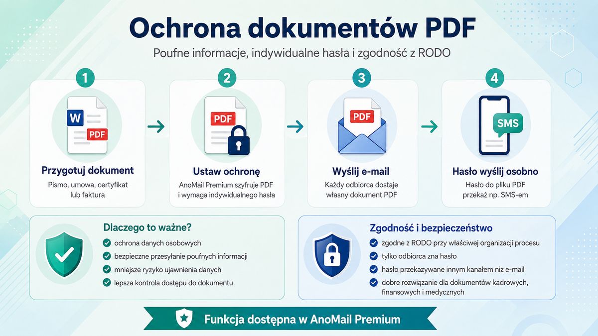 Infografika: Jak chronić dokumenty PDF przesyłane w mailu