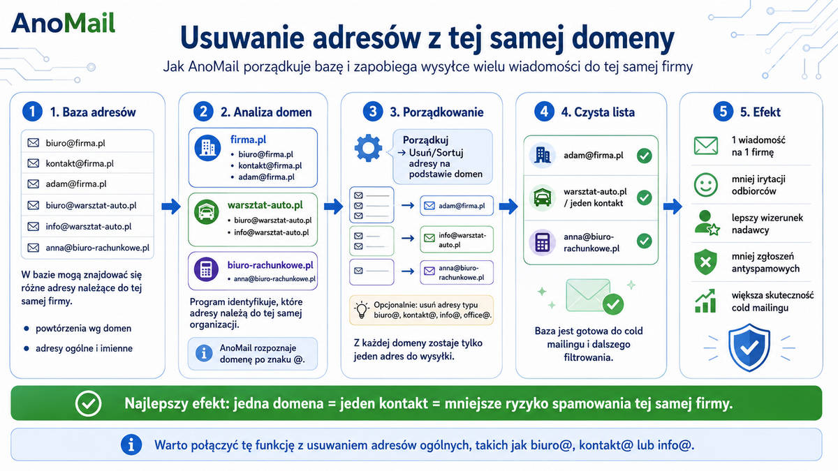 Usuwanie powtórzonych adresów e-mail z tej samej domeny