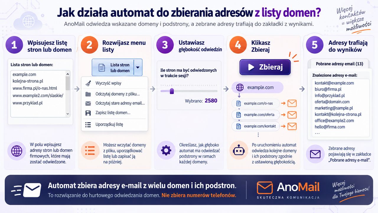 Infografika pokazująca jak działa bot do automatycznego zbierania adresów e-mail z listy domen