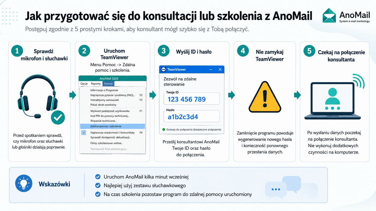 Infografika: Jak przygotować się do zdalnych konsultacji z AnoMail