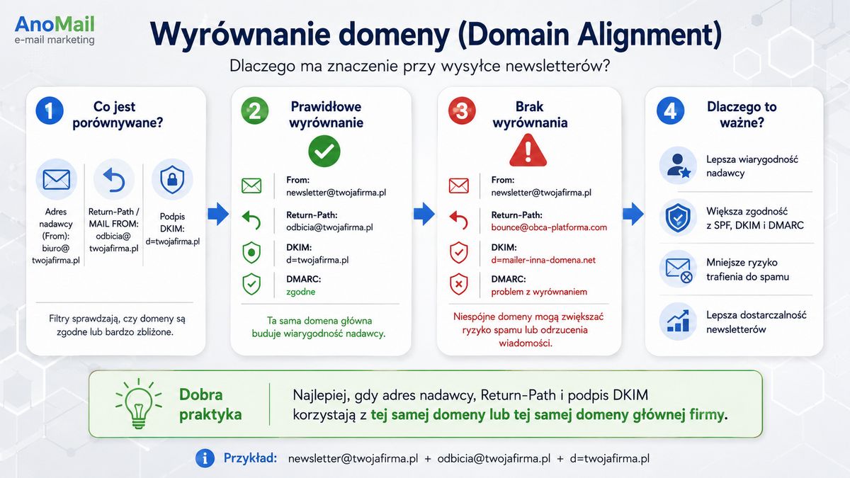 Infografika: Co to jest wyrównanie domeny (Domain Alignment) i dlaczego jest ważne przy wysyłce newsletterów
