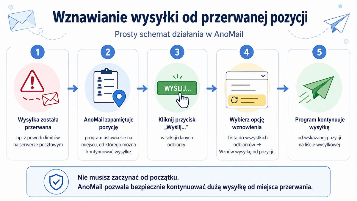 Jak kontynuować przerwaną wysyłkę od wybranej pozycji