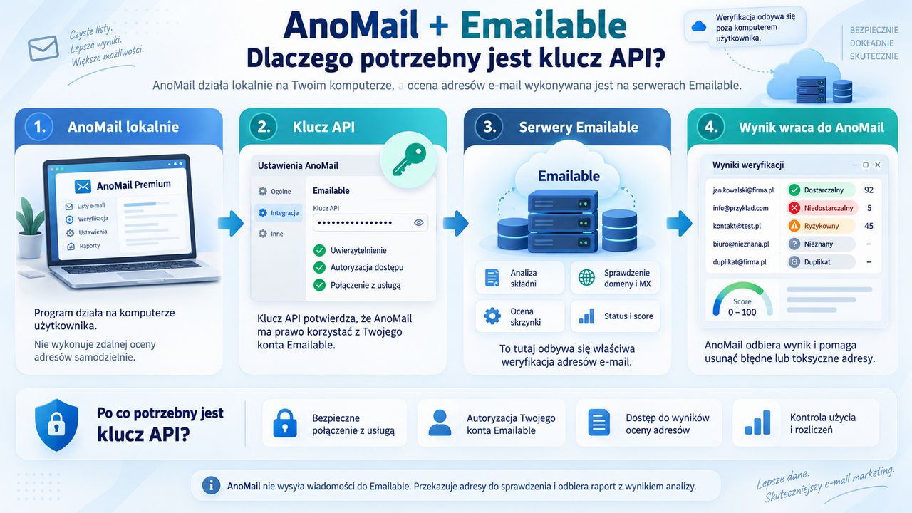 Infografika: Połączenie AnoMail Premium z Emailable przy pomocy klucza API