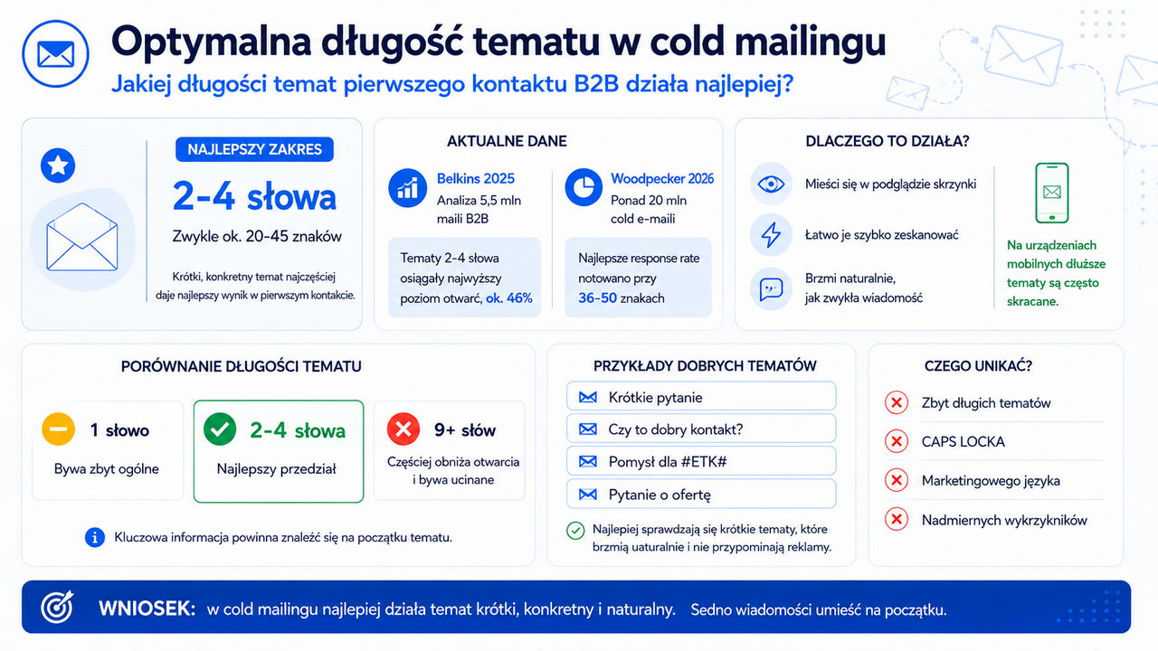Infografika: Jaka długość tematu w cold mailingu?