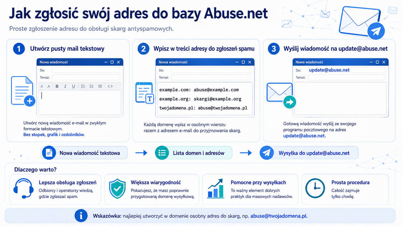 Jak zgłosić swój adres do bazy Abuse.net