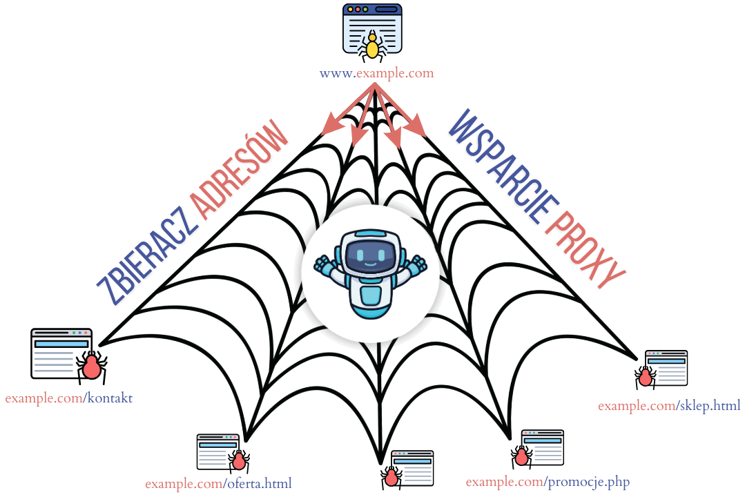 Bot do zbierania adresów z obsługą proxy