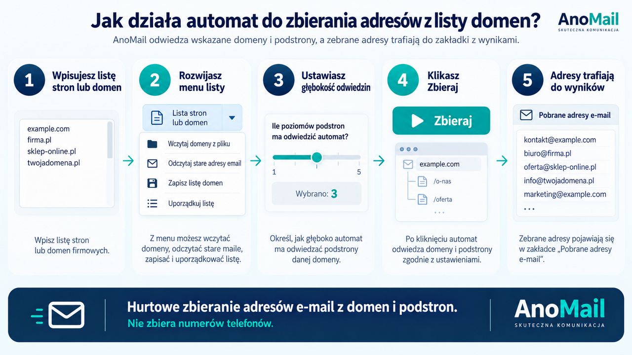 Bot do hurtowego zbierania adresów e-mail z listy domen i podstron