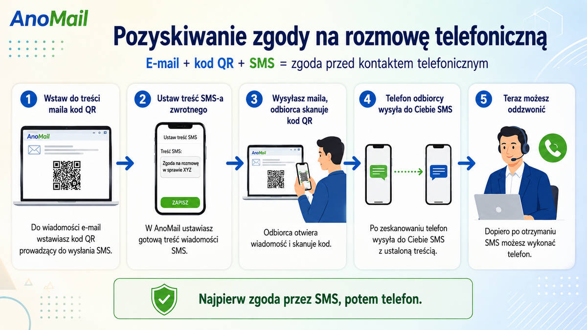 Jak pozyskać zgodę na rozmowę telefoniczną - Infografika