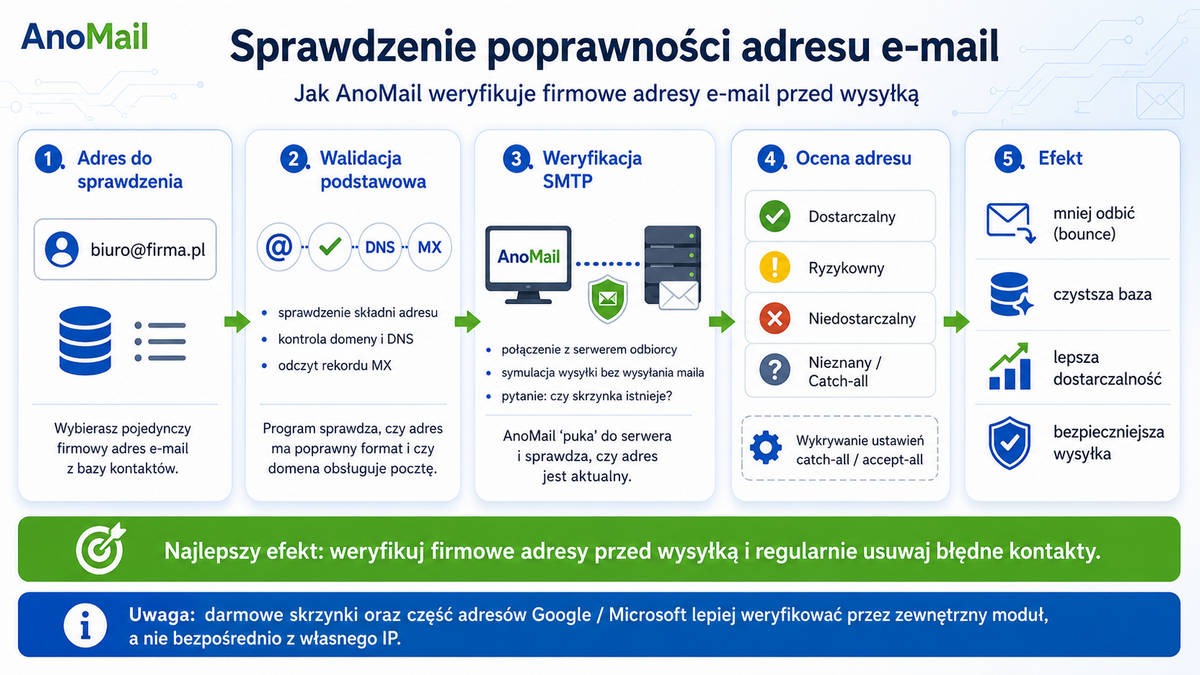 Jak sprawdzić czy adres e-mail jest prawidłowy?
