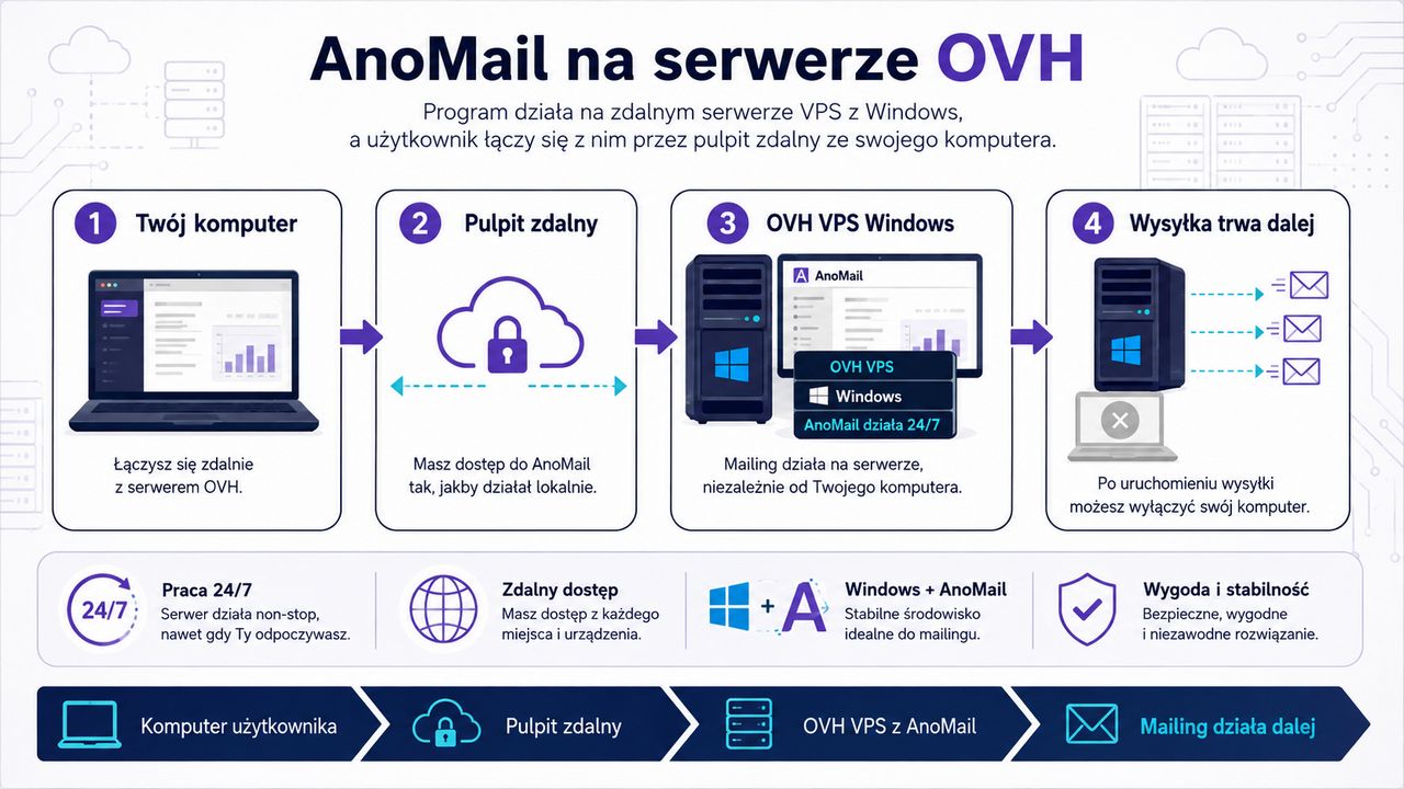 Wirtualny VPS z Windows od OVH
