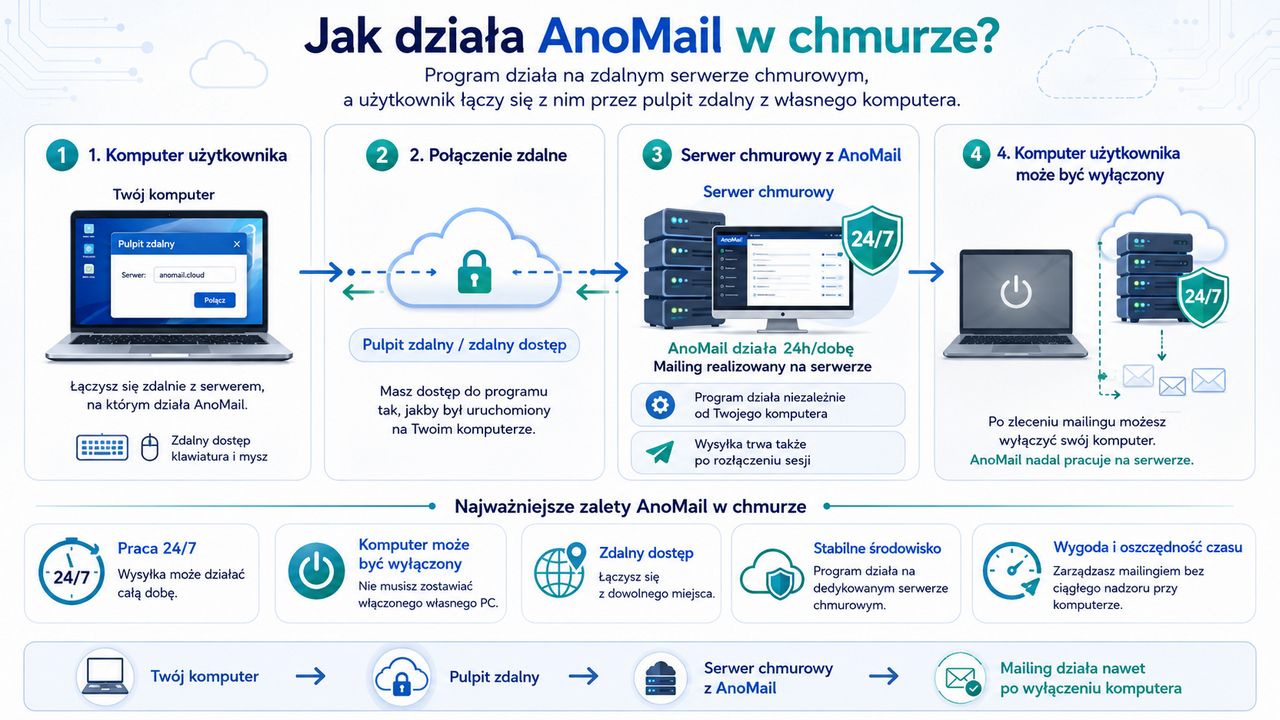 Infografika: Jak działa AnoMail w chmurze