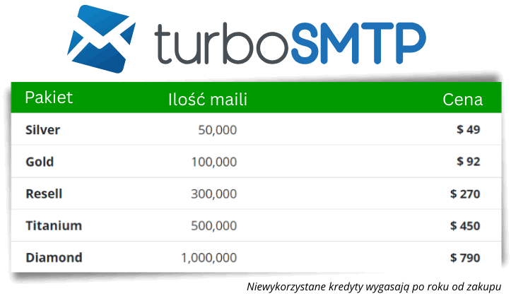 Cennik turboSMTP w modelu Pay As You Go