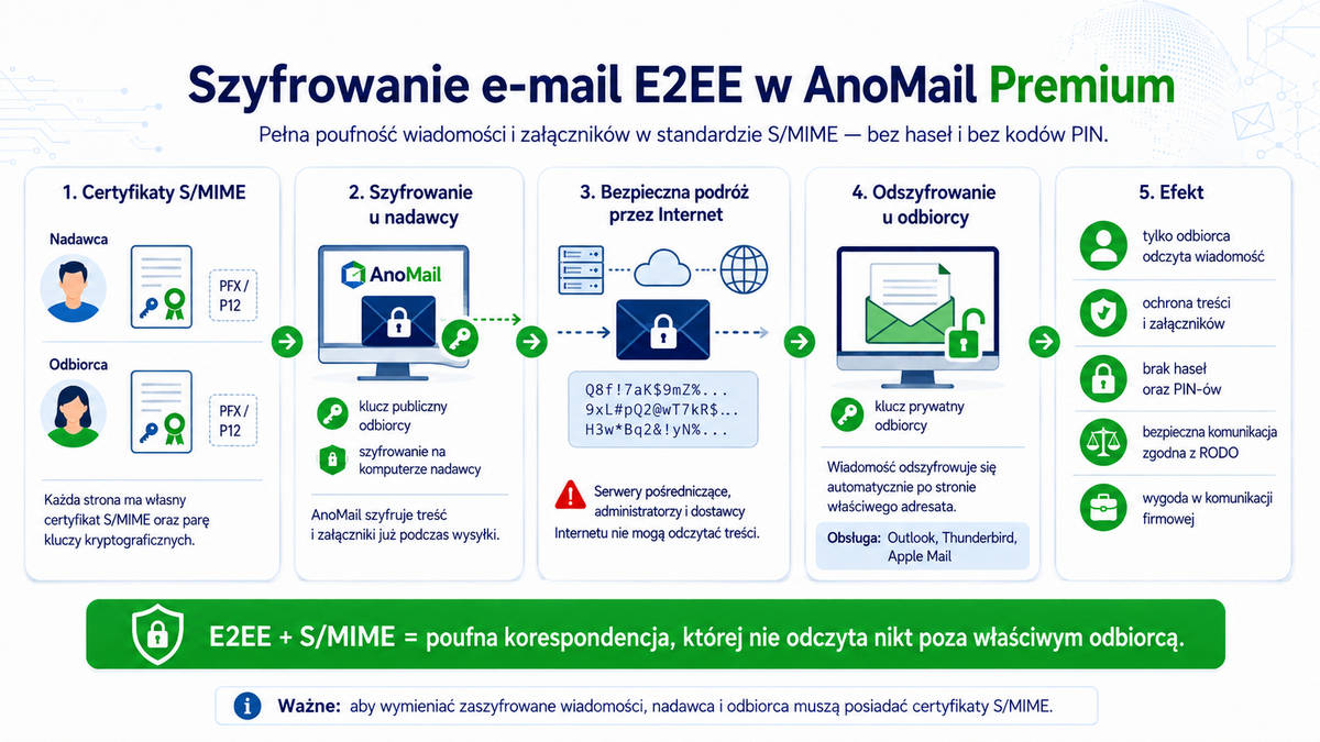 Pełne szyfrowanie wiadomości w programie AnoMail z wykorzystaniem S/MIME