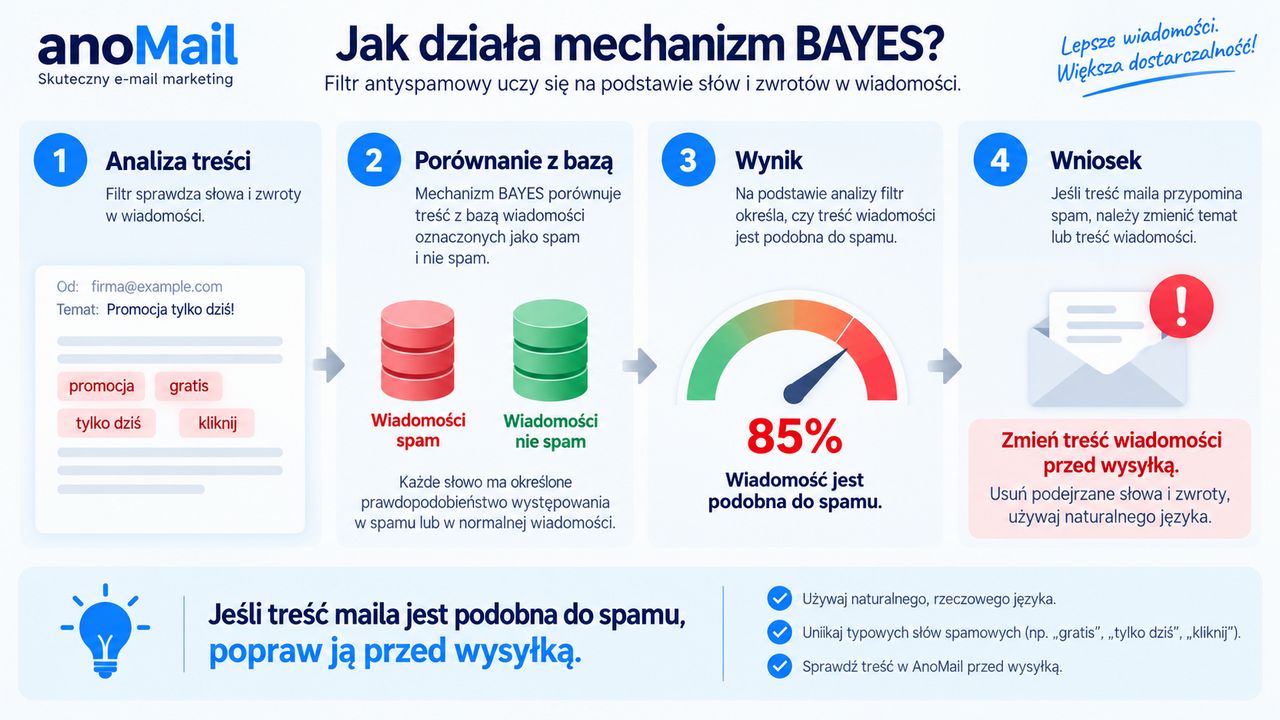 Infografika: Jak działa mechanizm BAYES w AnoMail