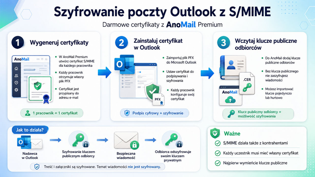 Jak wdrożyć szyfrowanie poczty S/MIME w Outlook