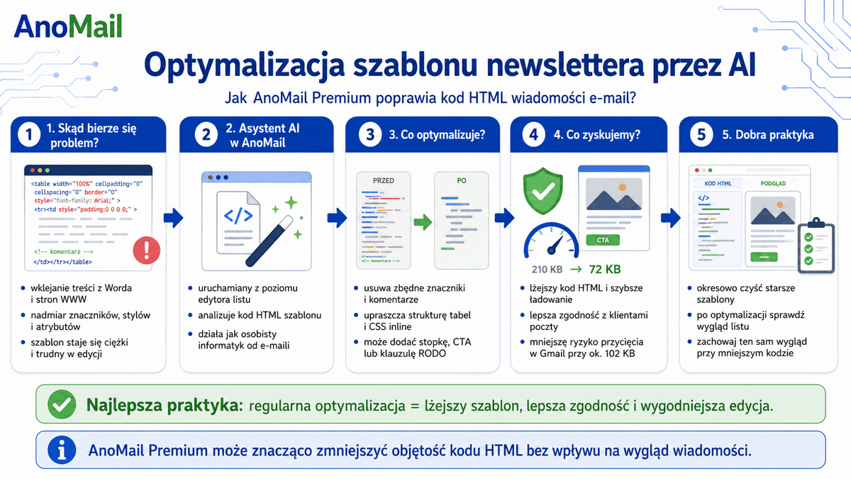 Optymalizacja newslettera wykonana przez AI