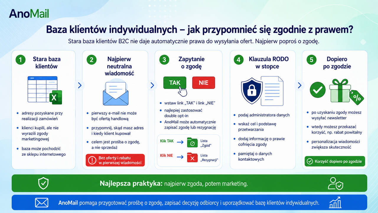 Wysyłka mailingu do bazy osób fizycznych - Infografika