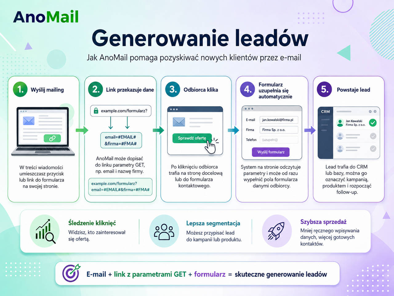 Generowanie leadów z wykorzystaniem mailingu z AnoMail - Infografika