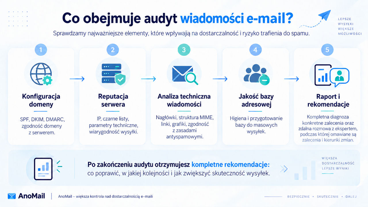 Infografika: Co obejmuje audyt dostarczalności poczty?