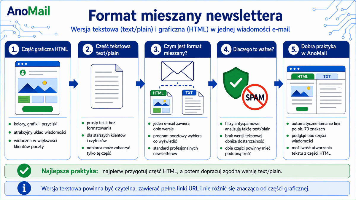 Format mieszany newslettera wysyłanego z AnoMail