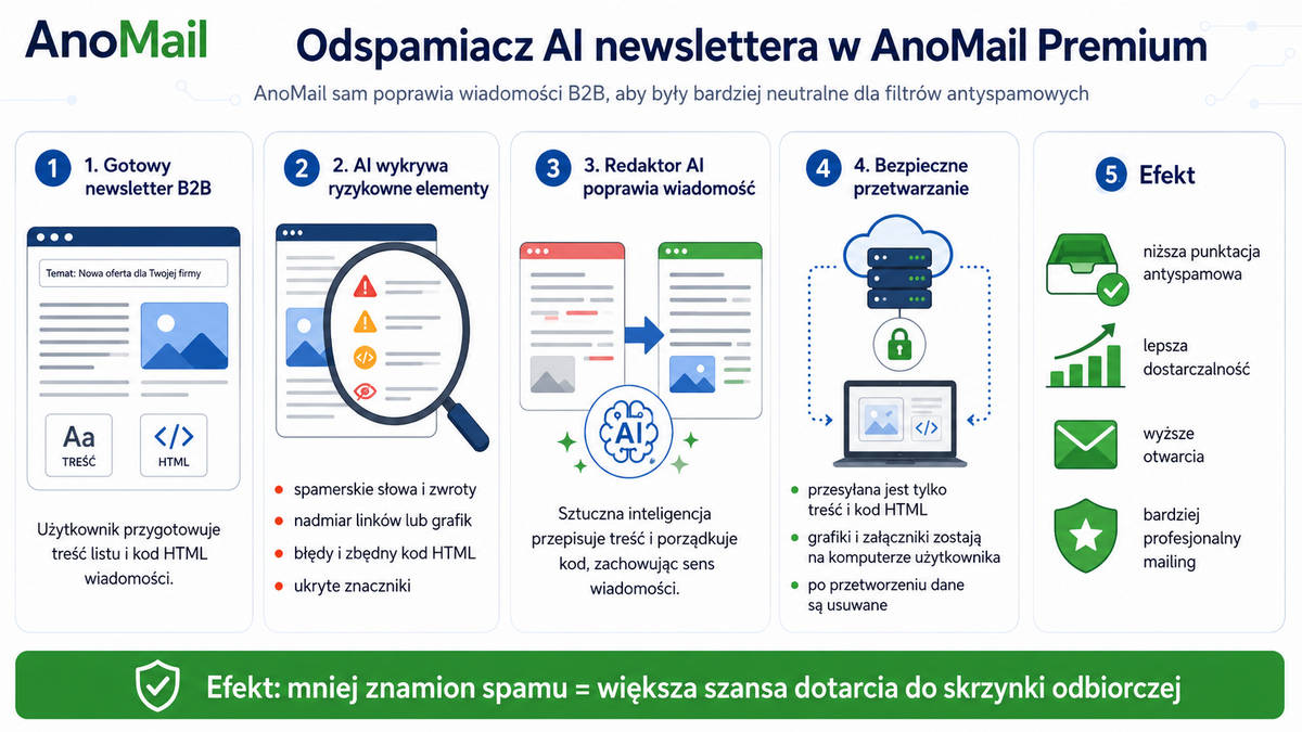 Redaktor AI do odspamiania newslettera