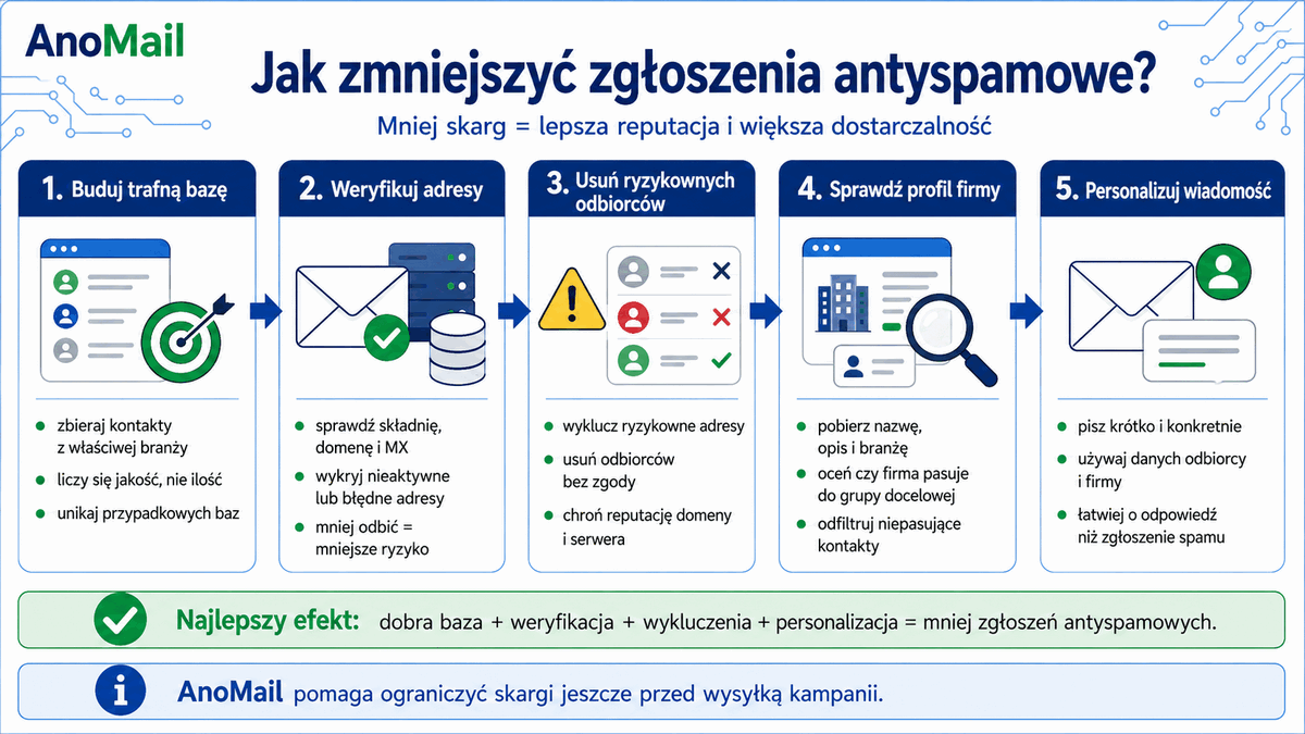 Jak zmniejszyć ilość zgłoszeń antyspamowych po mailingu
