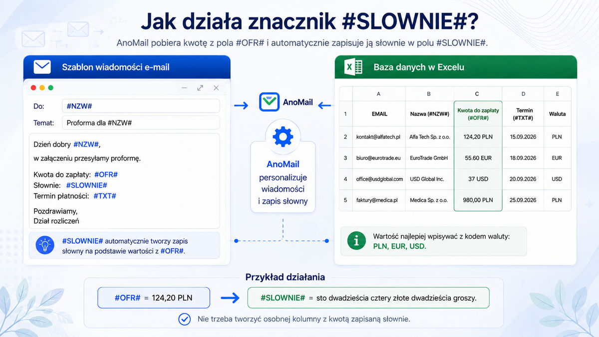 Infografika: Dowiedz się jak działa znacznik #SLOWNIE# w AnoMail?