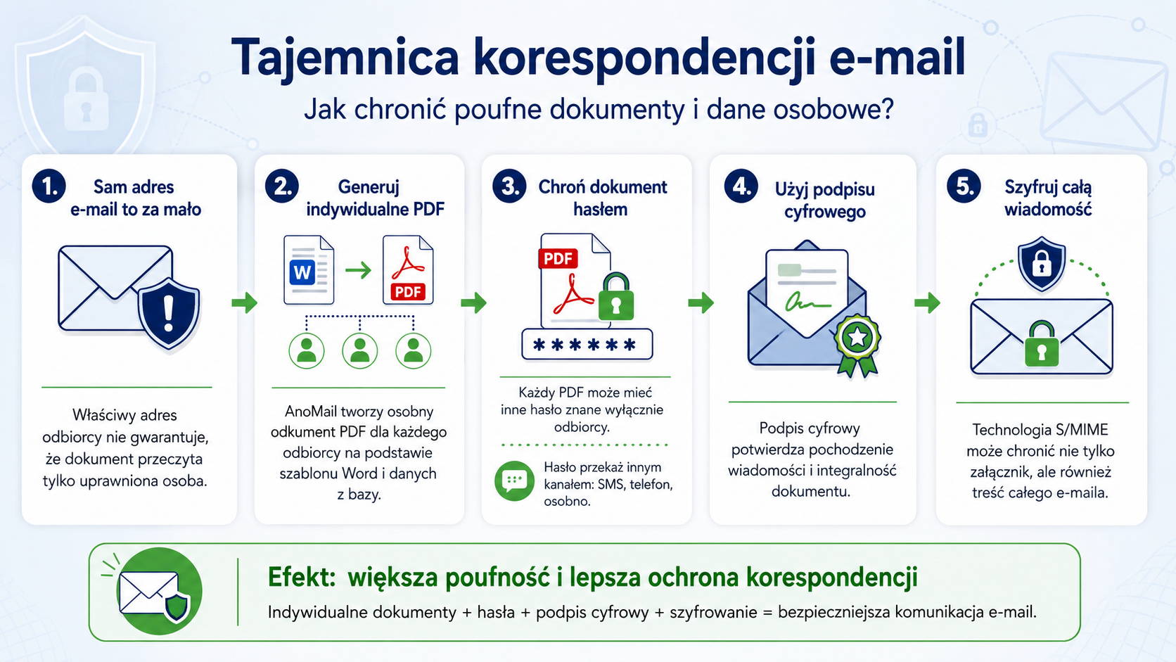 Jak chronić korespondencje e-mail?