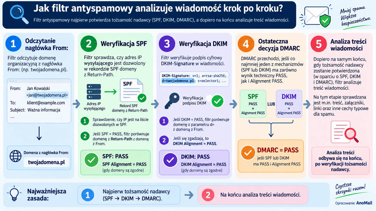 Infografika: Jak filtr antyspamowy analizuje nagłówki wiadomości e-mail zanim sprawdzi treść listu